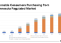 Legal Weed Sales In Minnesota Expected To Hit $1.5 Billion By 2029