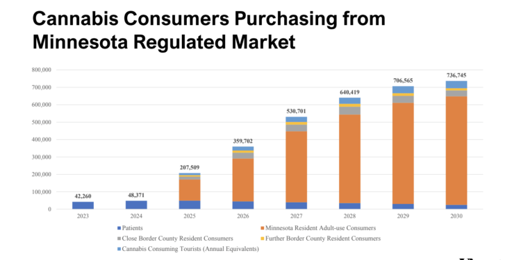 Legal Weed Sales In Minnesota Expected To Hit $1.5 Billion By 2029
