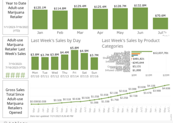 Massachusetts Marijuana Sales Hit New Record High Of $152 Million In June, With State Nearing $5 Billion In Recreational Purchases Since Market Launch