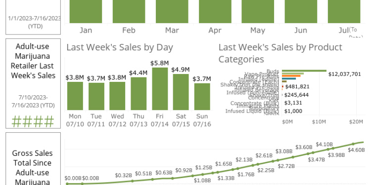 Massachusetts Marijuana Sales Hit New Record High Of $152 Million In June, With State Nearing $5 Billion In Recreational Purchases Since Market Launch